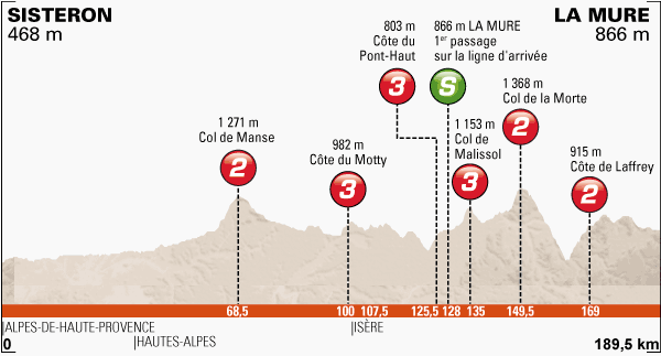 Stage 5 profile